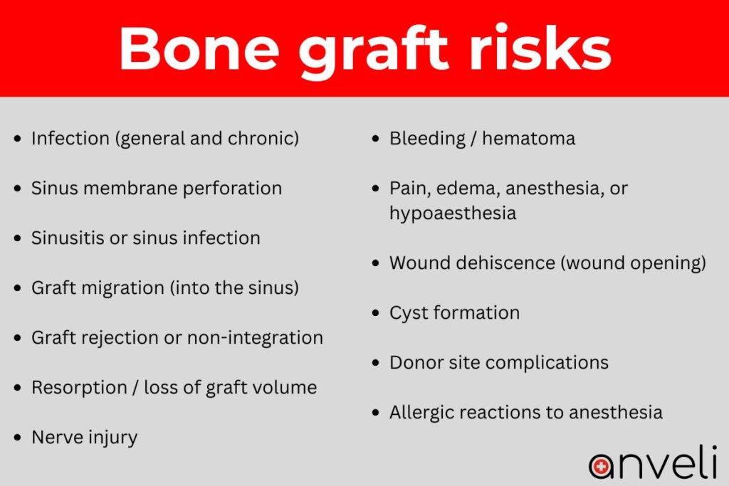 Bone graft risks infographic showing infection, sinus membrane perforation, sinusitis, graft migration, graft rejection, resorption, nerve injury, bleeding, wound dehiscence, cyst formation, donor site complications, and allergic reactions