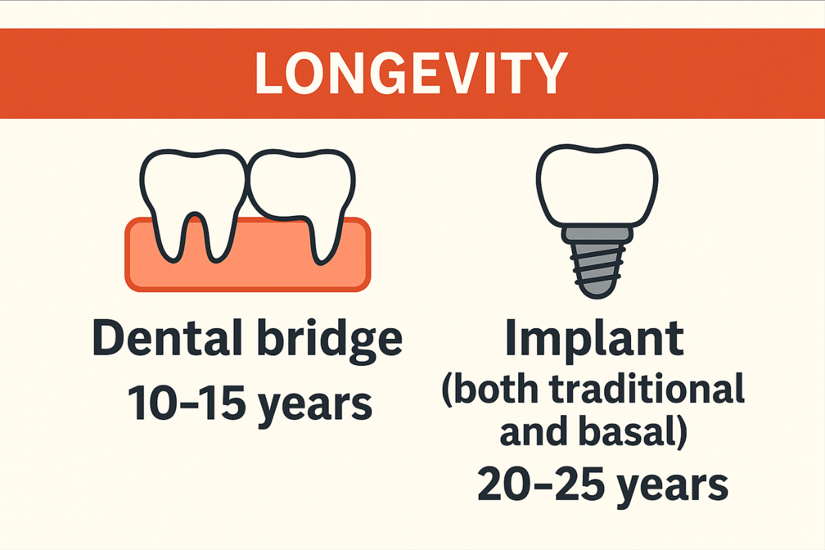 A visual displaying longevity of dental implants vs bridges