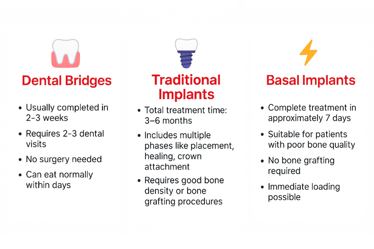 Graph comparing the treatment timeline between dental bridges, traditional dental implants, and basal dental implants